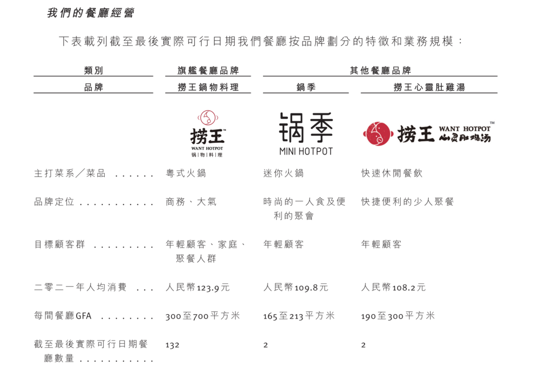 “中国第一粤式火锅”捞王拟主板挂牌上市